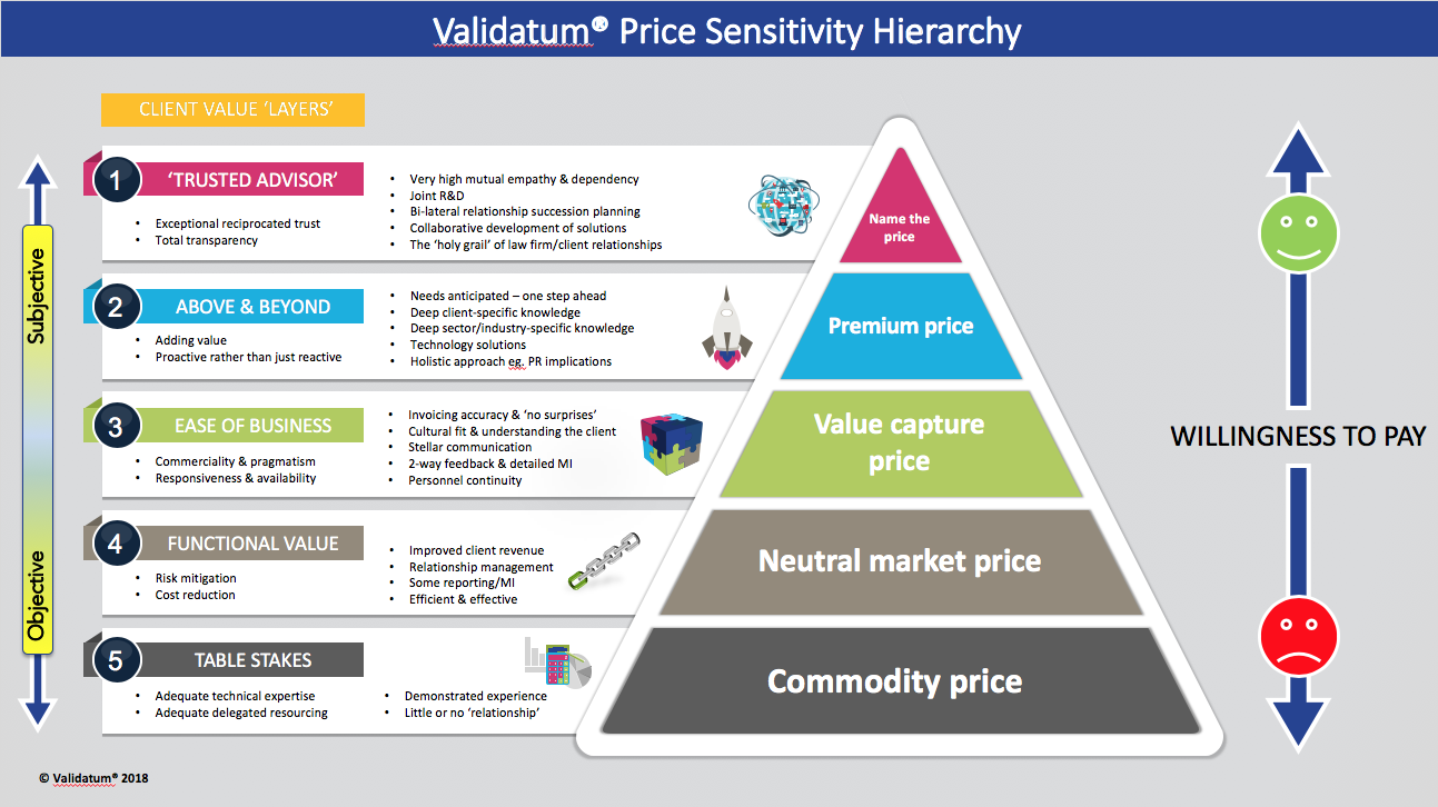 Valaditum - Price sensitivity hierachy